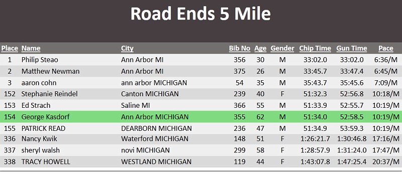 Roads End 2012 230.jpg - The 2012 Road Ends 5 Mile race in Pinckney Michigan was run on May 29, 2012. It started out sunny and 32 degrees.. Perfect!